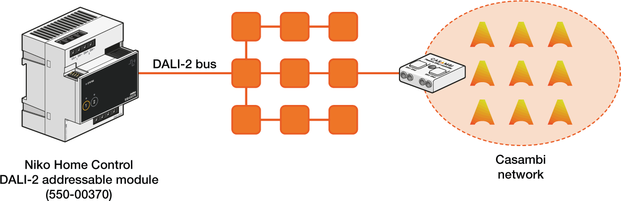 Esquema resumido de comunicación CASAMBI